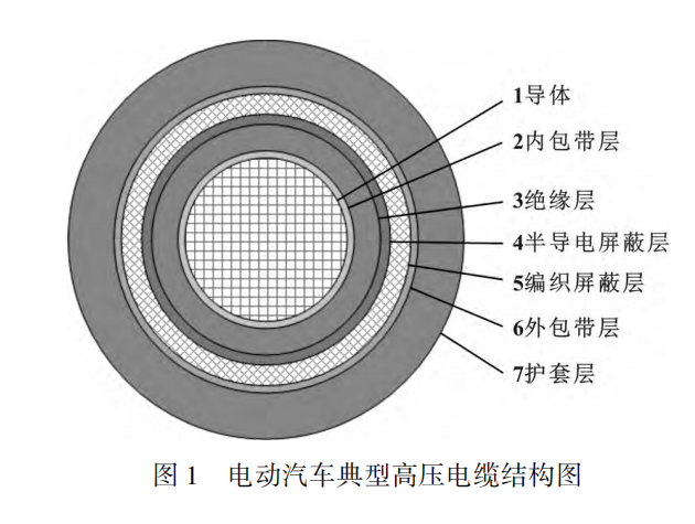 電動(dòng)汽車高壓電纜材料及其制備工藝，看完這篇就掌握！